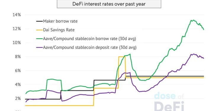 DeFi lenders: Time to build DeFi lenders: Time to build