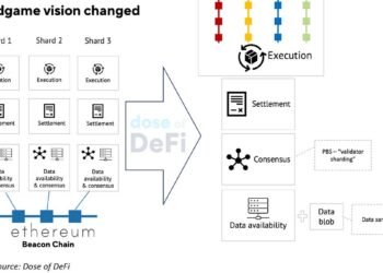 Modular architecture and its role in Ethereum’s Endgame