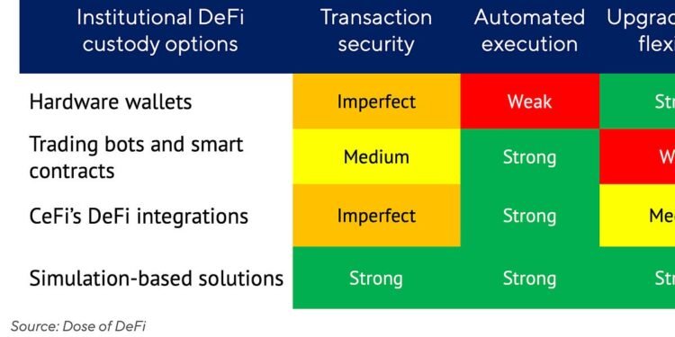 DeFi’s OPM era: The custody hurdle