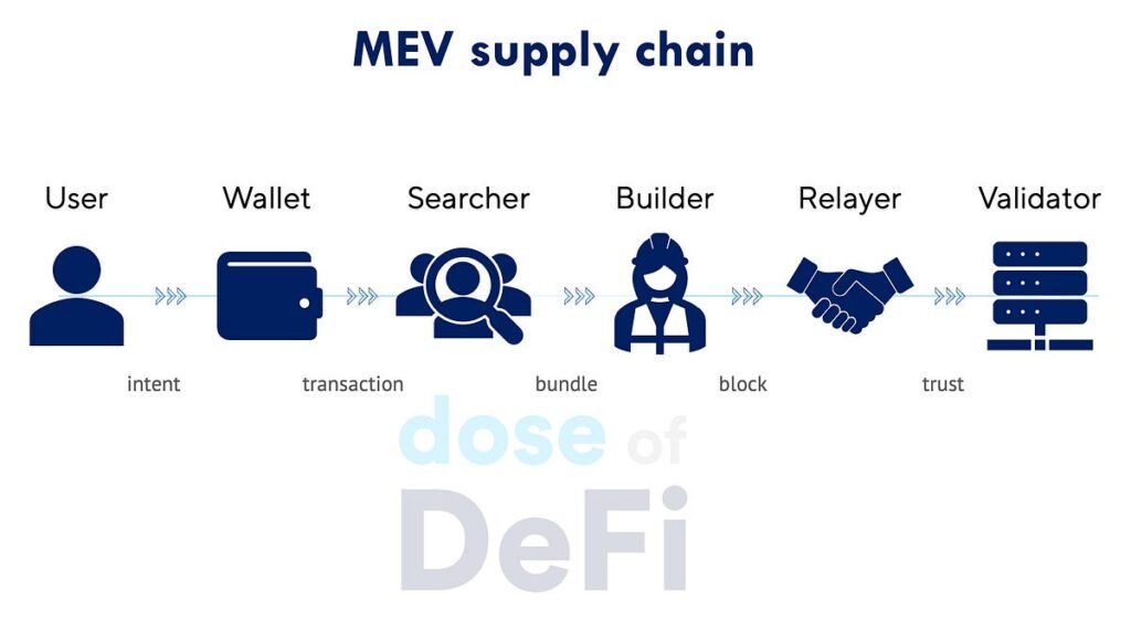 MEV resolution: Are we there yet? MEV resolution: Are we there yet?