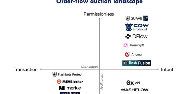 Will MEV mitigation destroy on-chain liquidity?