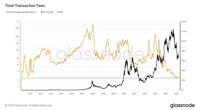Bitcoin Fees Crash To Lowest Level In A Decade, But What Does This Mean For Price?